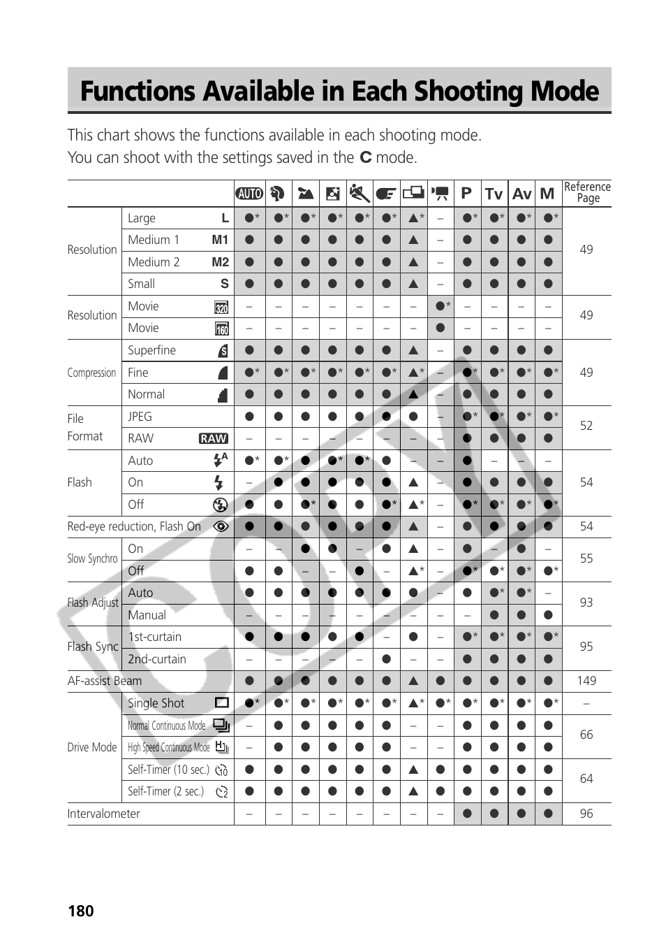 Functions available in each shooting mode | Samsung CDI-E090-010 User Manual | Page 186 / 186