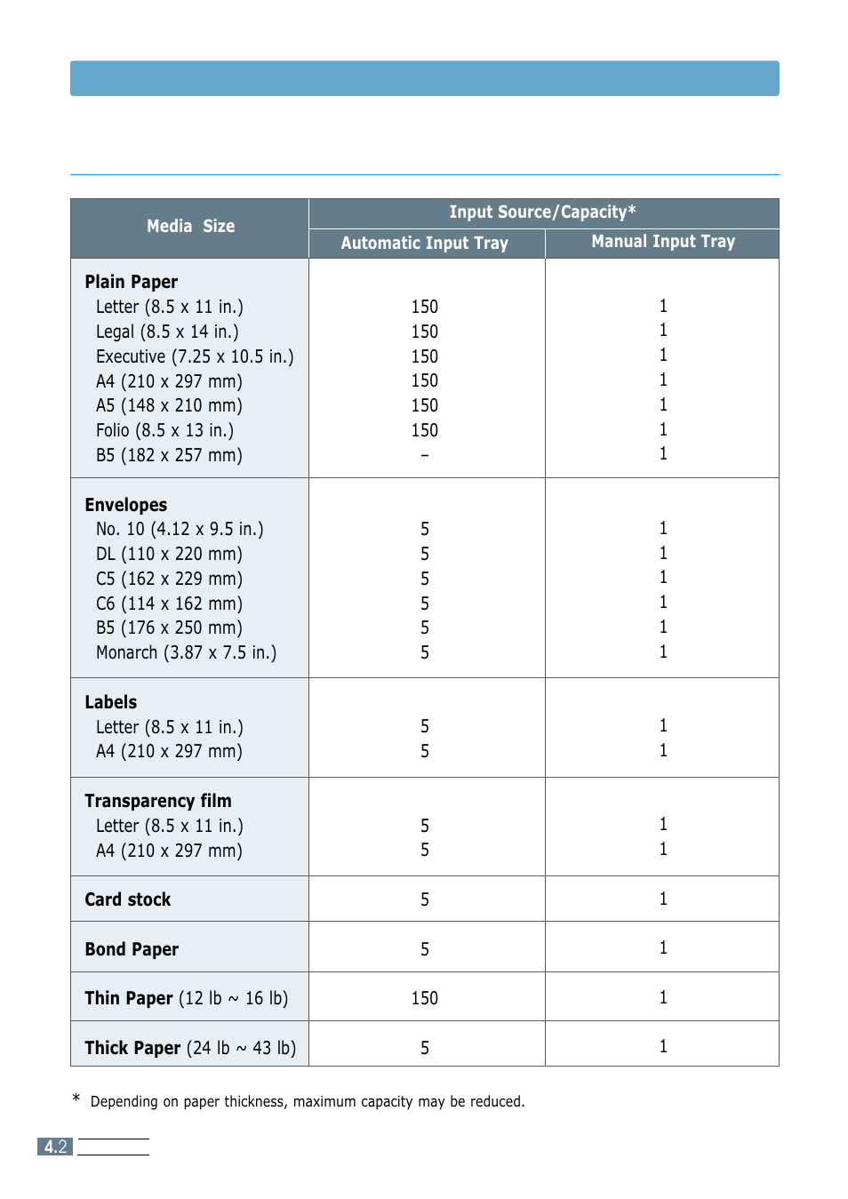 Media sizes and capacities, Choosing paper and other media | Samsung ML-1250 User Manual | Page 36 / 136