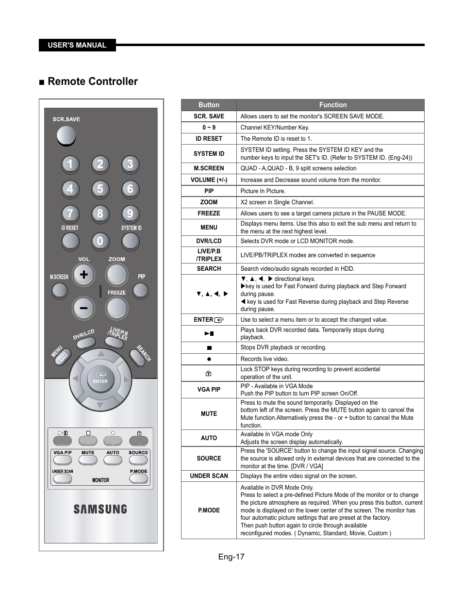 Remote controller | Samsung SMT-190Dx User Manual | Page 17 / 354