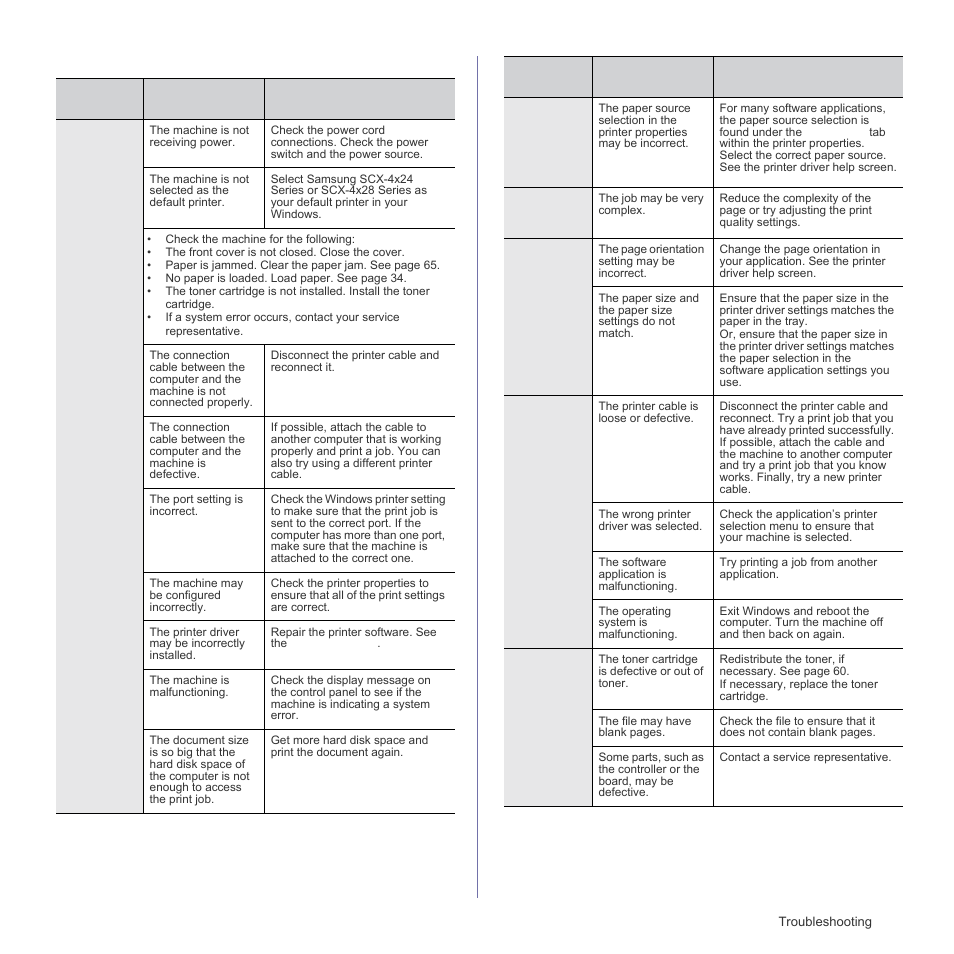 Printing problems | Samsung SCX-4828FN User Manual | Page 71 / 143