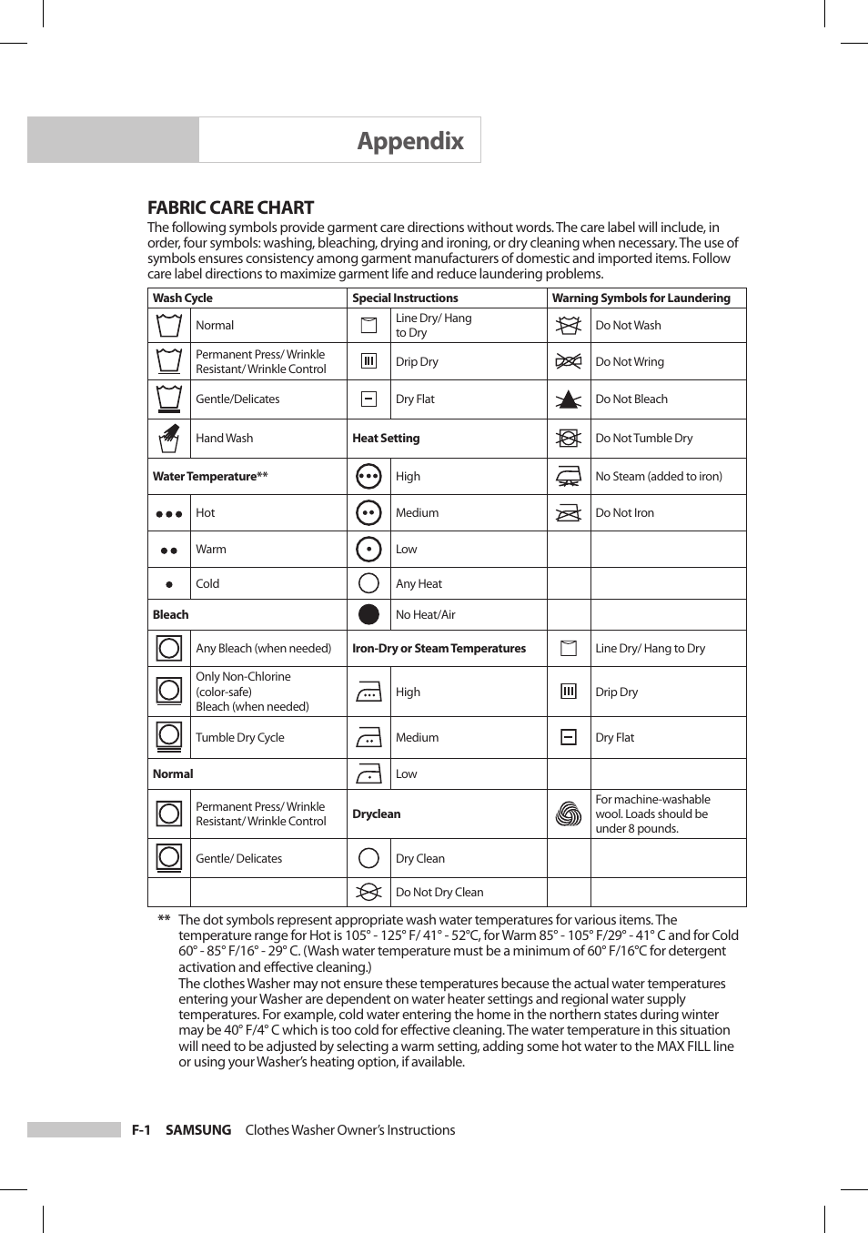 Appendix, Fabric care chart | Samsung SilverCare Washer User Manual | Page 24 / 32