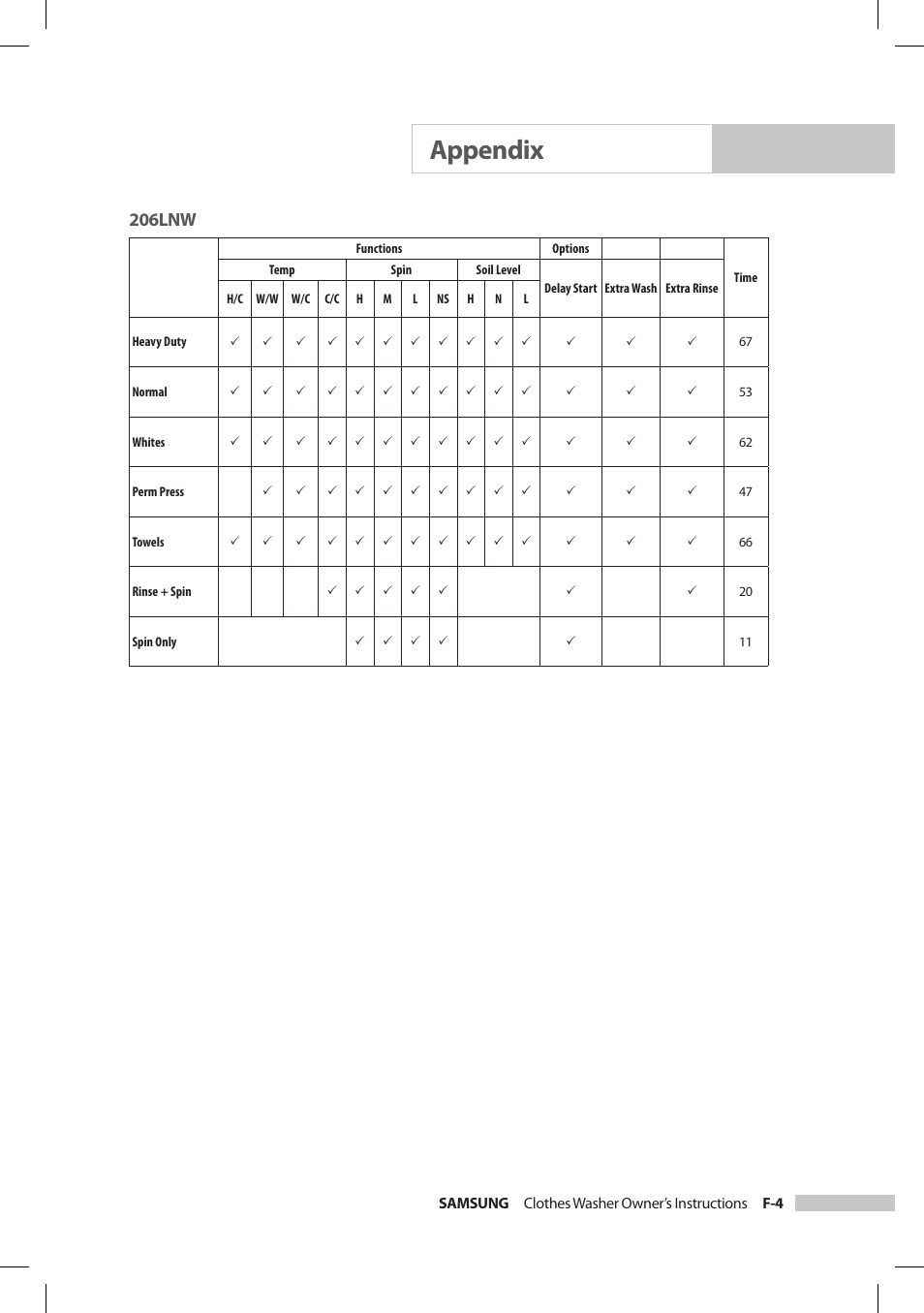 Appendix, 206lnw | Samsung SilverCare Washer User Manual | Page 27 / 32