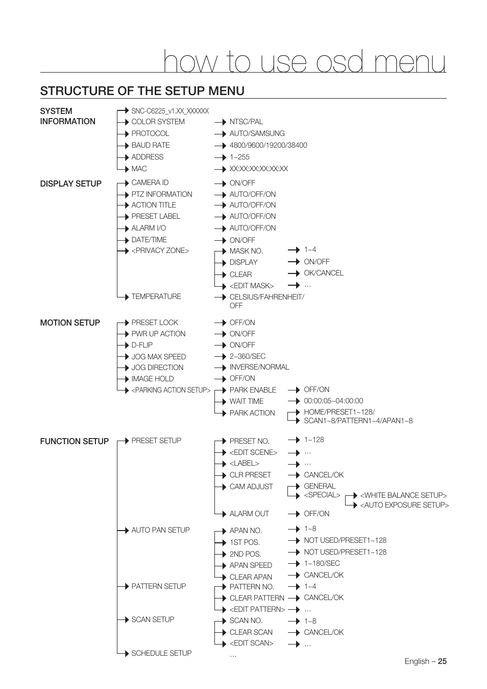 How to use osd menu, Structure of the setup menu | Samsung SNC-C6225 User Manual | Page 25 / 76