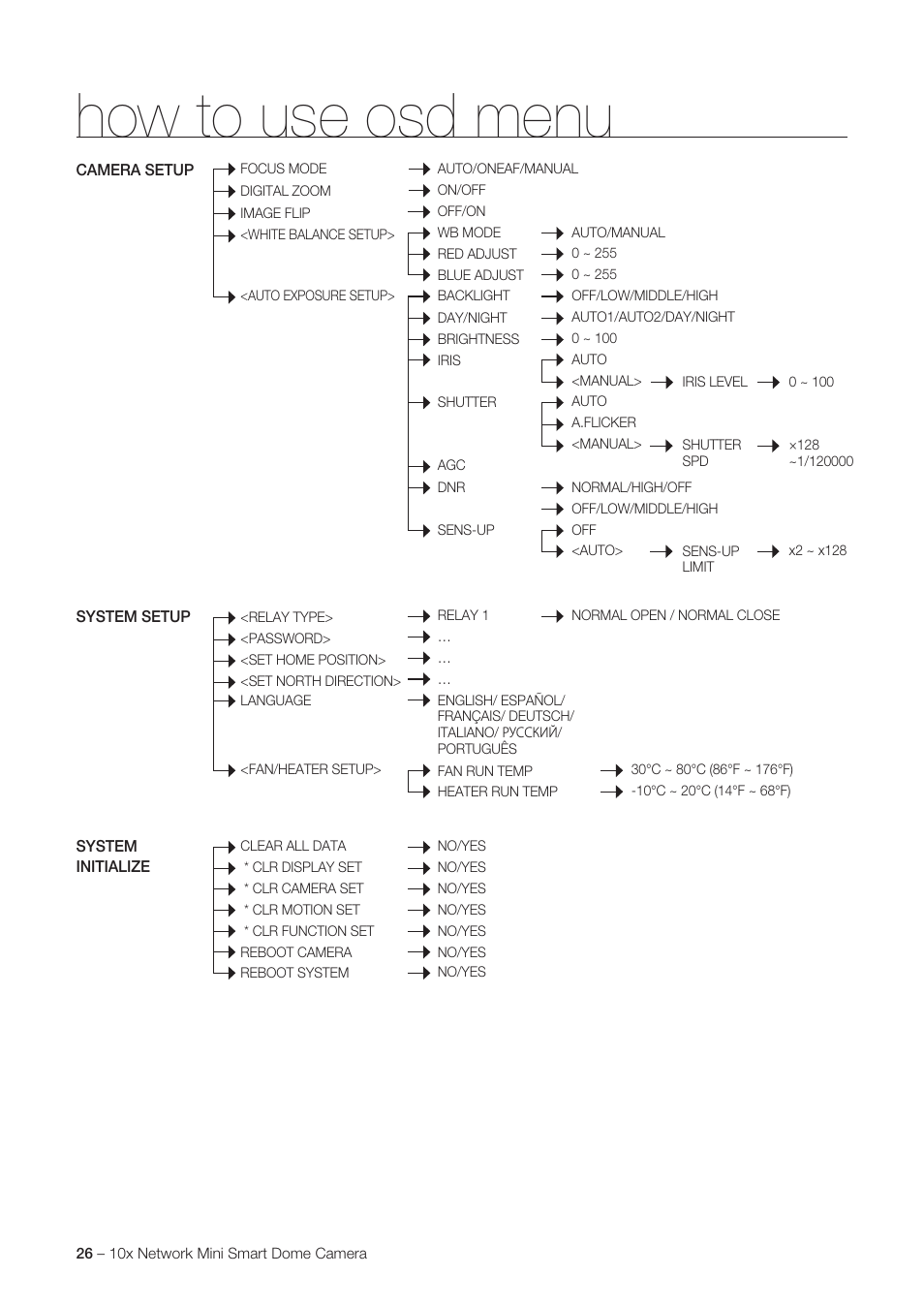 How to use osd menu | Samsung SNC-C6225 User Manual | Page 26 / 76