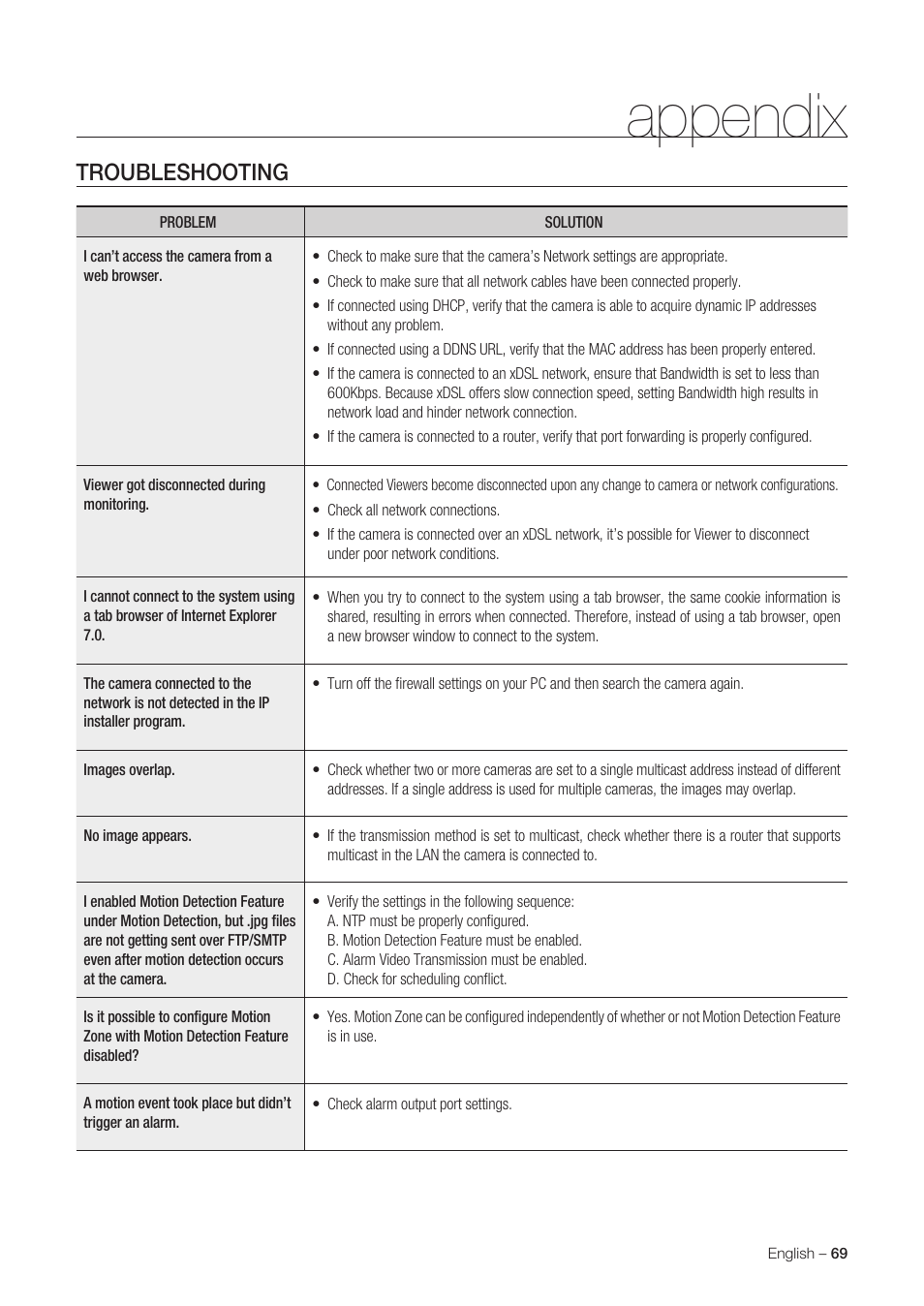 Appendix, Troubleshooting | Samsung SNC-C6225 User Manual | Page 69 / 76