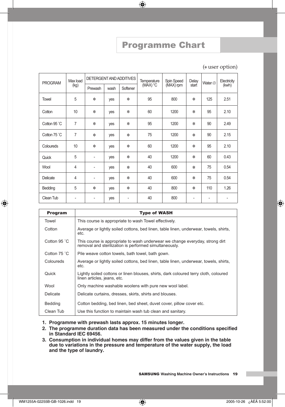 Programme chart, User option) | Samsung WM1255A User Manual | Page 21 / 24