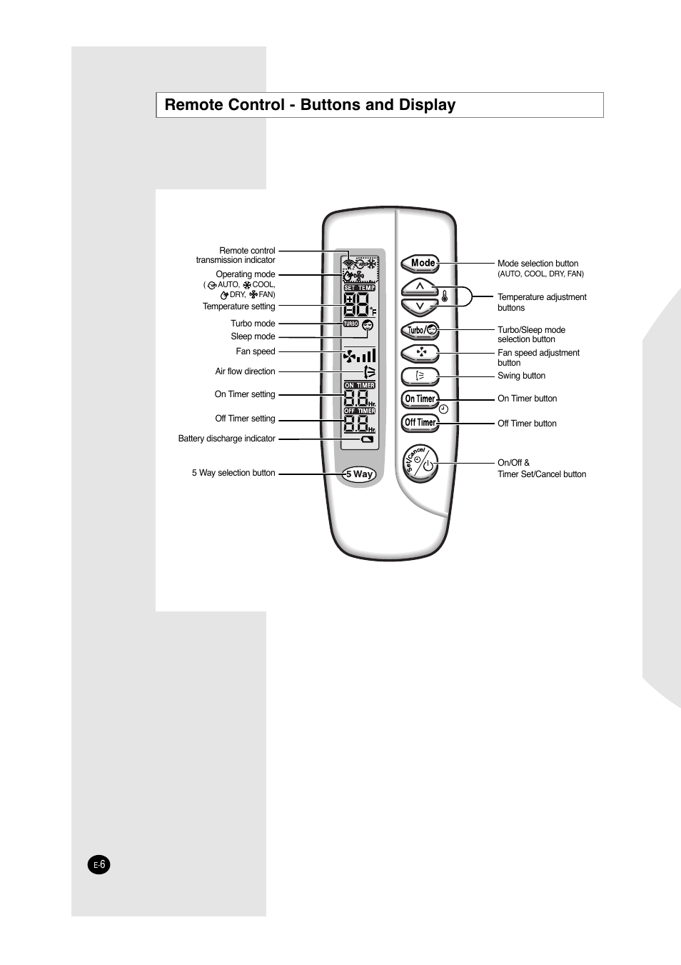 Remote control - buttons and display | Samsung A6 User Manual | Page 6 / 46