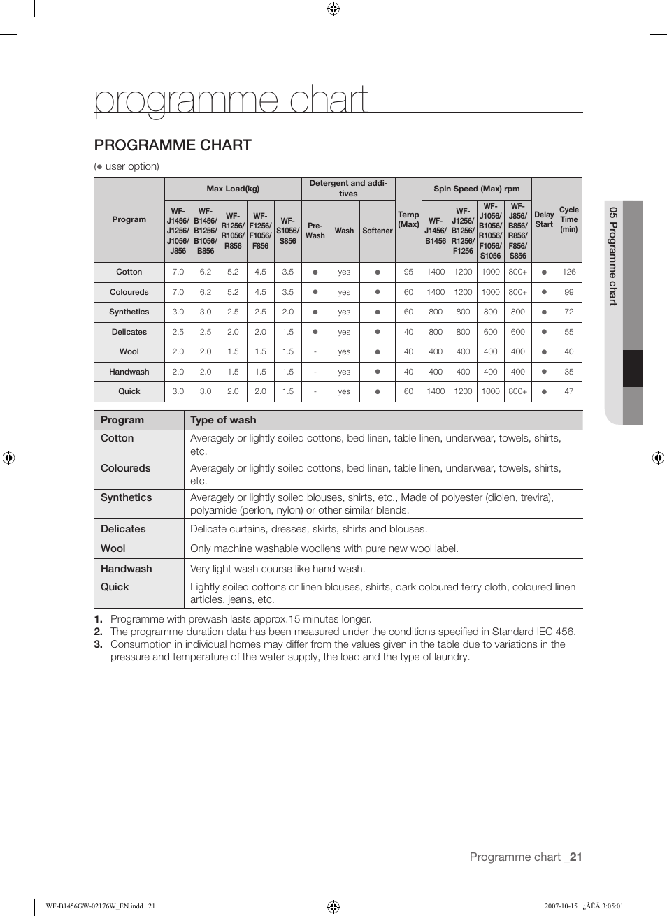 Programme chart | Samsung WF-F10 User Manual | Page 21 / 78
