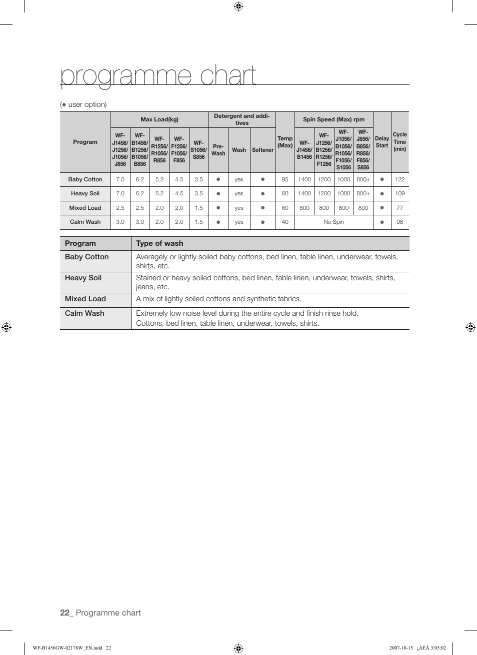 Programme chart | Samsung WF-F10 User Manual | Page 22 / 78