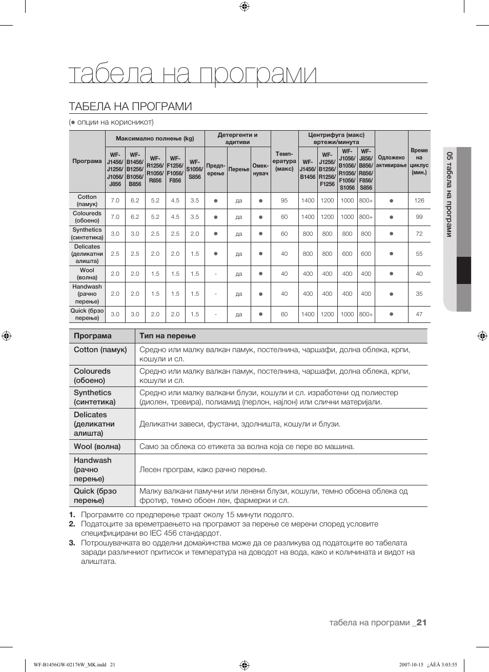 Табела на програми | Samsung WF-F10 User Manual | Page 73 / 78