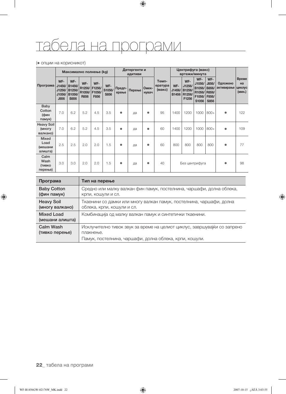 Табела на програми | Samsung WF-F10 User Manual | Page 74 / 78