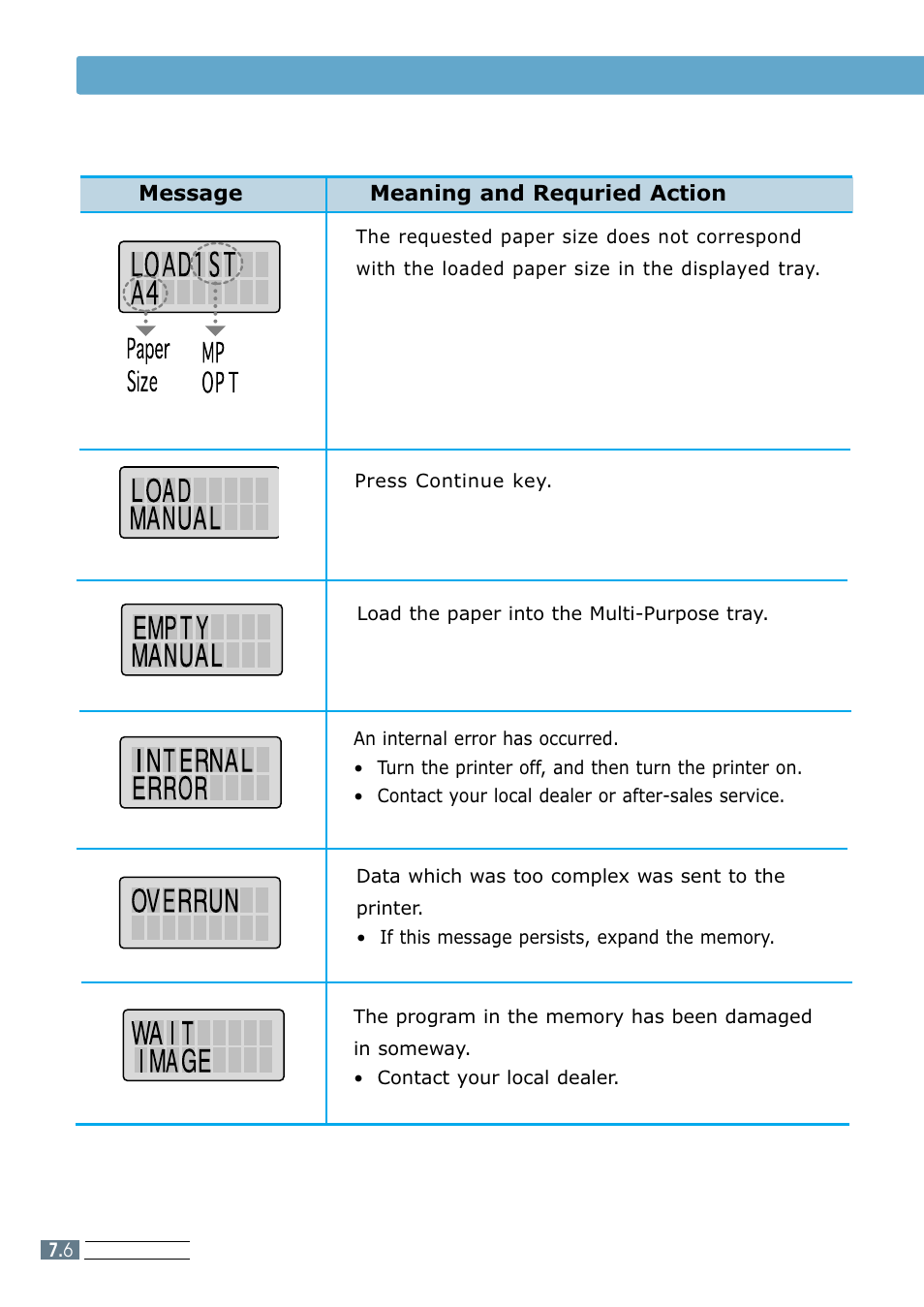 Error messages, Message meaning and requried action | Samsung ML 7300N User Manual | Page 109 / 174