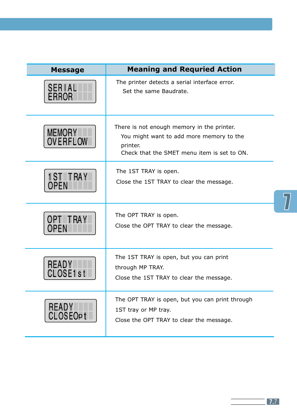 Error messages, Message meaning and requried action | Samsung ML 7300N User Manual | Page 110 / 174