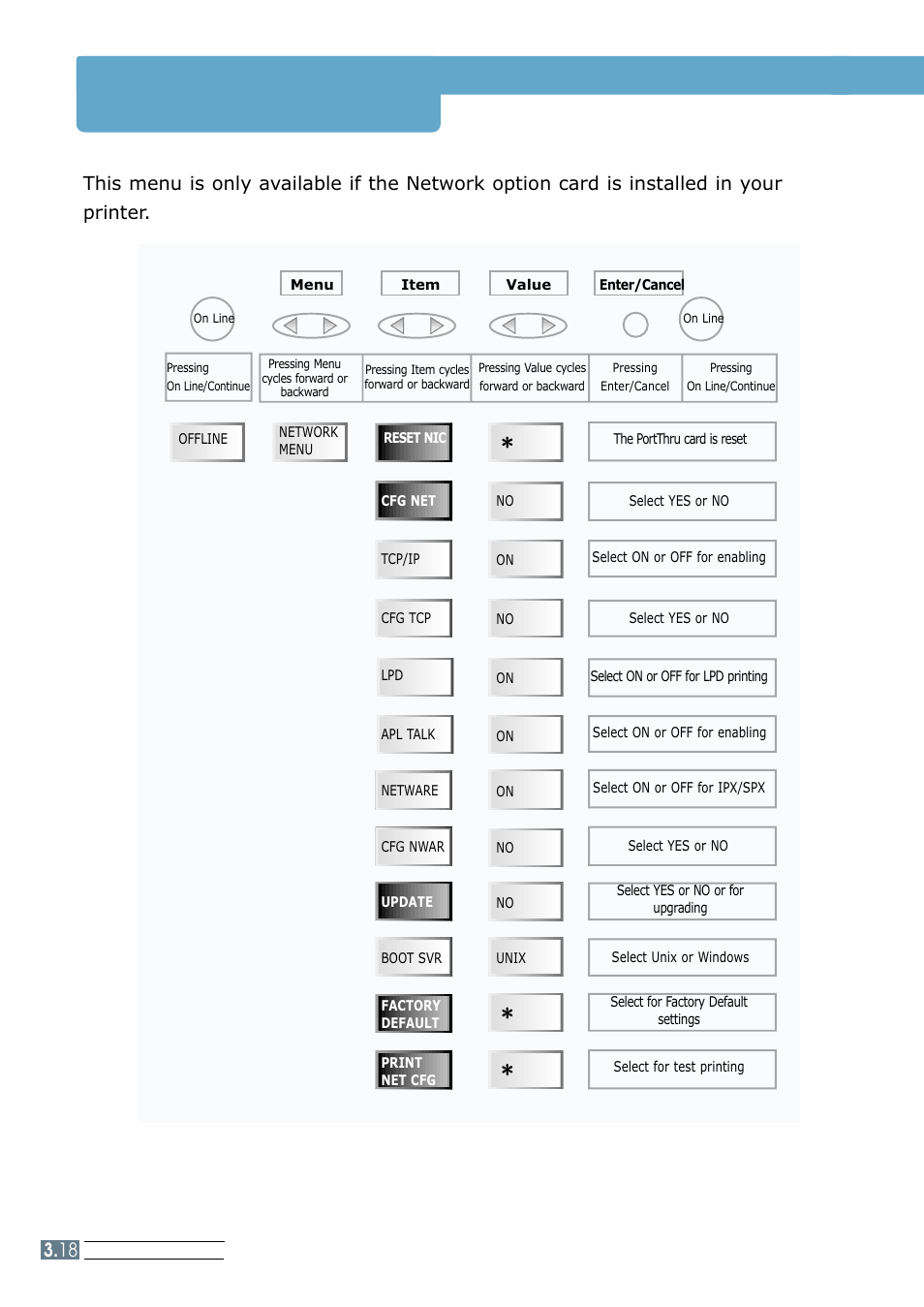 Network menu | Samsung ML 7300N User Manual | Page 53 / 174