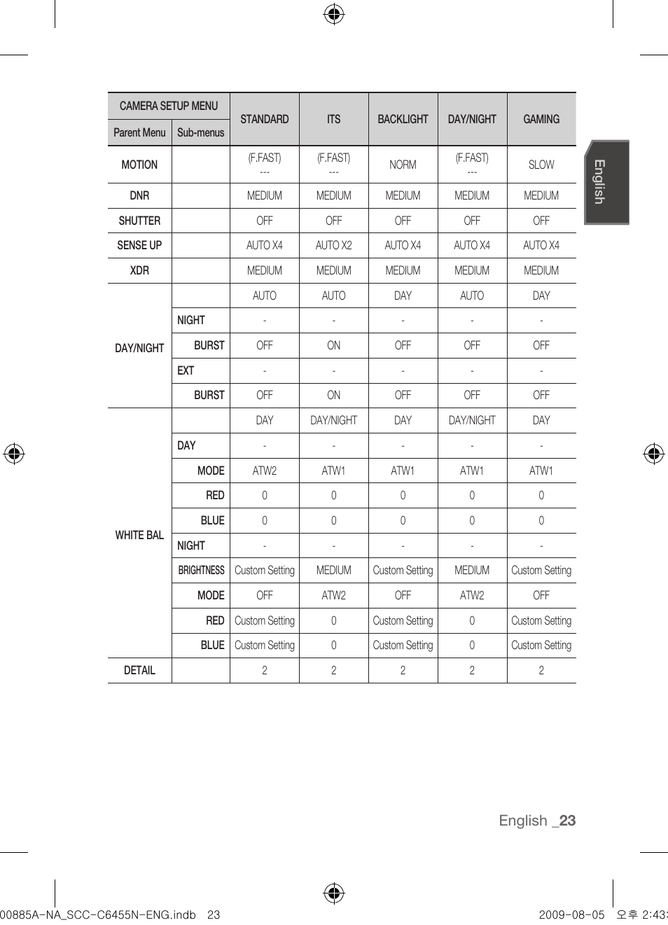 English | Samsung SCC-C6455N User Manual | Page 23 / 52