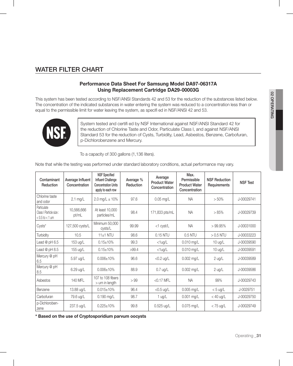 Water filter chart | Samsung RF266 User Manual | Page 31 / 40