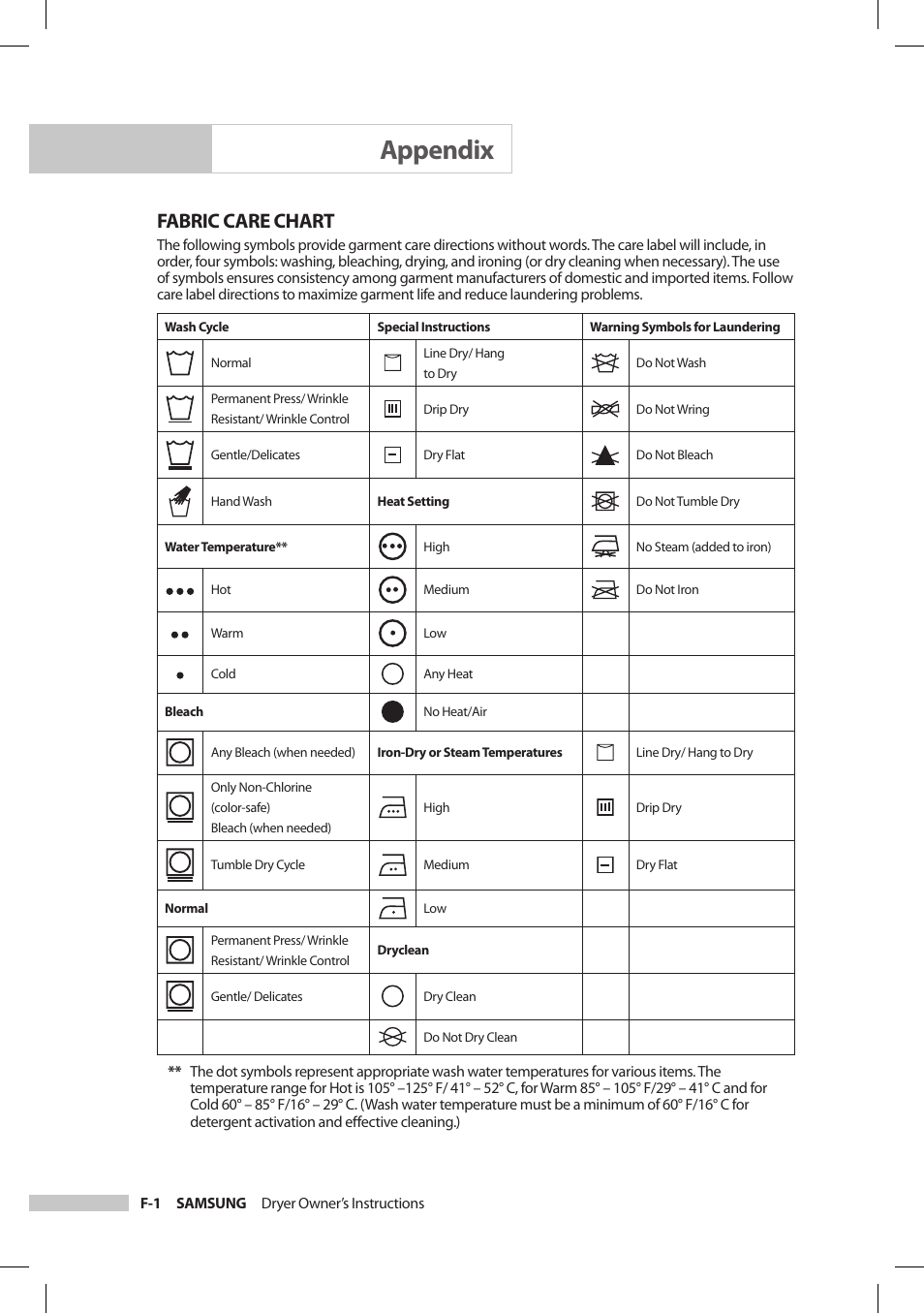 Appendix, Fabric care chart | Samsung DV206LEW User Manual | Page 24 / 30