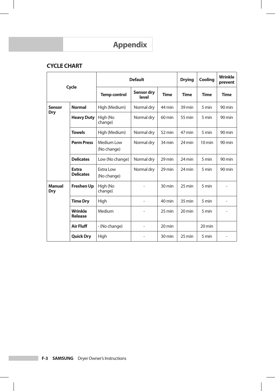 Appendix, Cycle chart | Samsung DV206LEW User Manual | Page 26 / 30