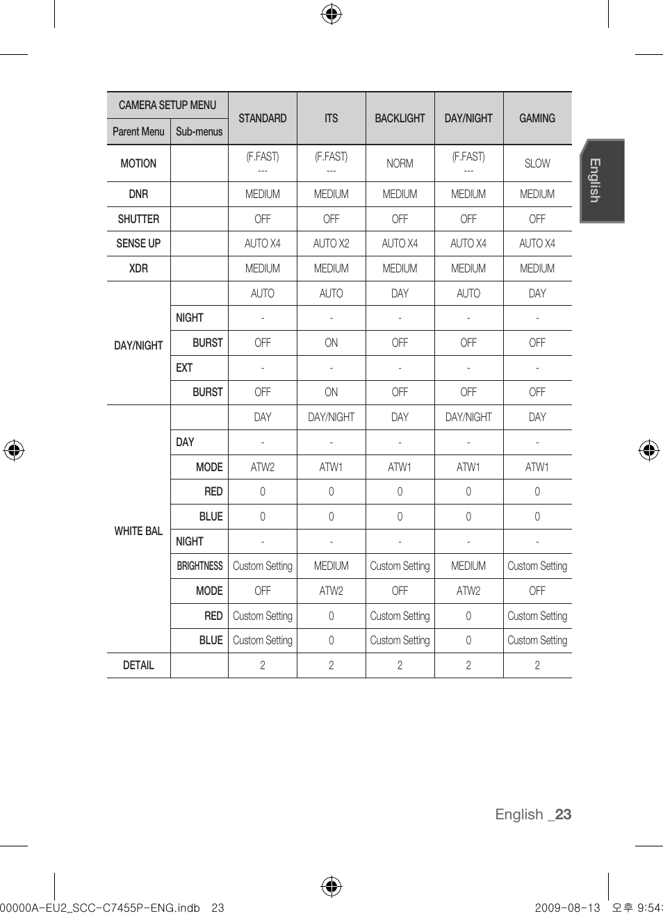 English | Samsung SCC-C7455P User Manual | Page 23 / 52