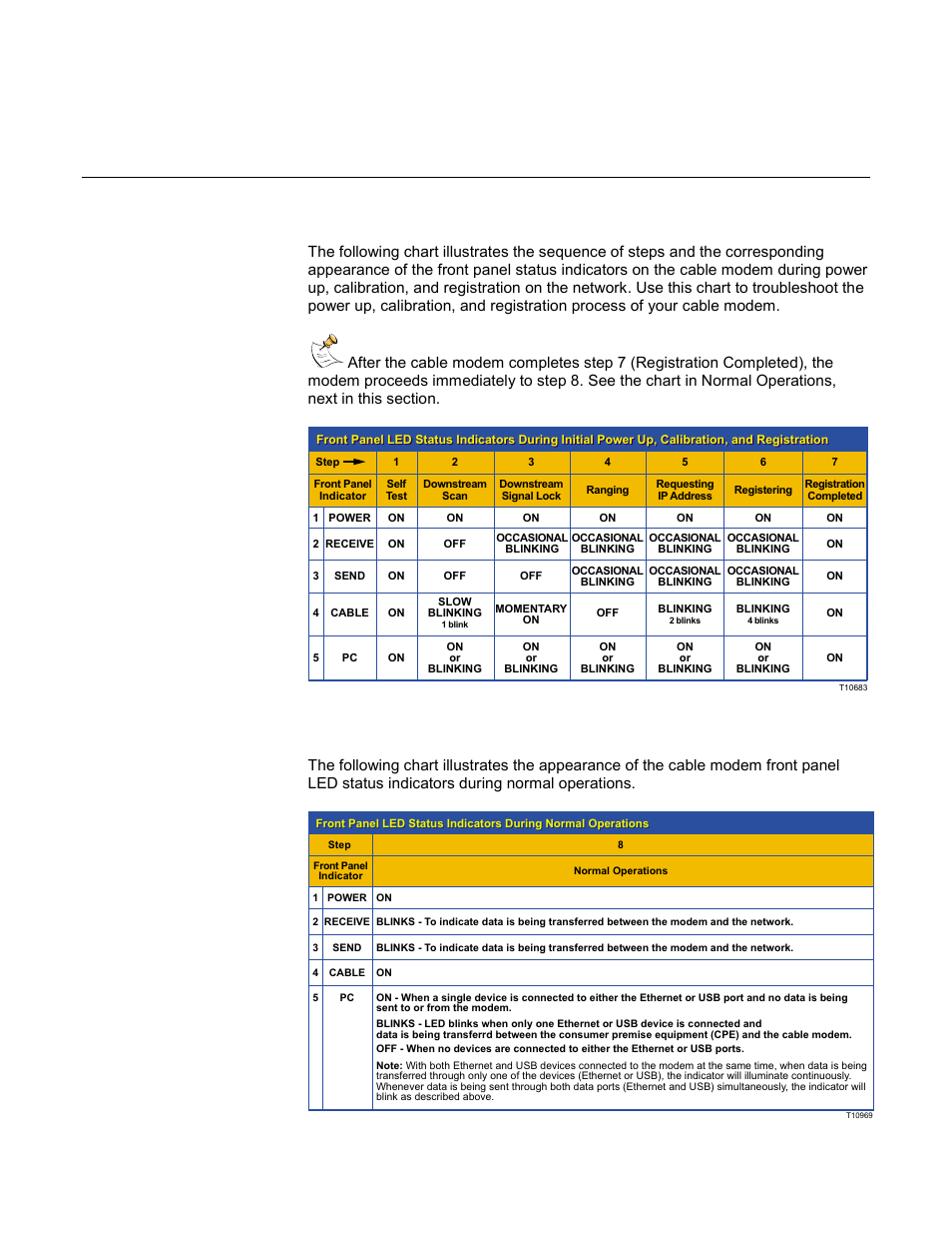 Front panel status indicator functions, Initial power up, calibration, and registration, Normal operations | Scientific Atlanta WebSTAR DPC2100 User Manual | Page 22 / 26