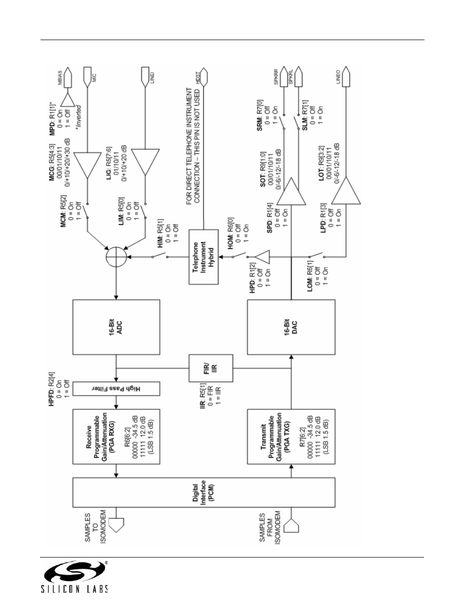 Figure 30 illustrates the gain and si, An93 | Silicon Laboratories SI2493/57/34/15/04 User Manual | Page 189 / 304