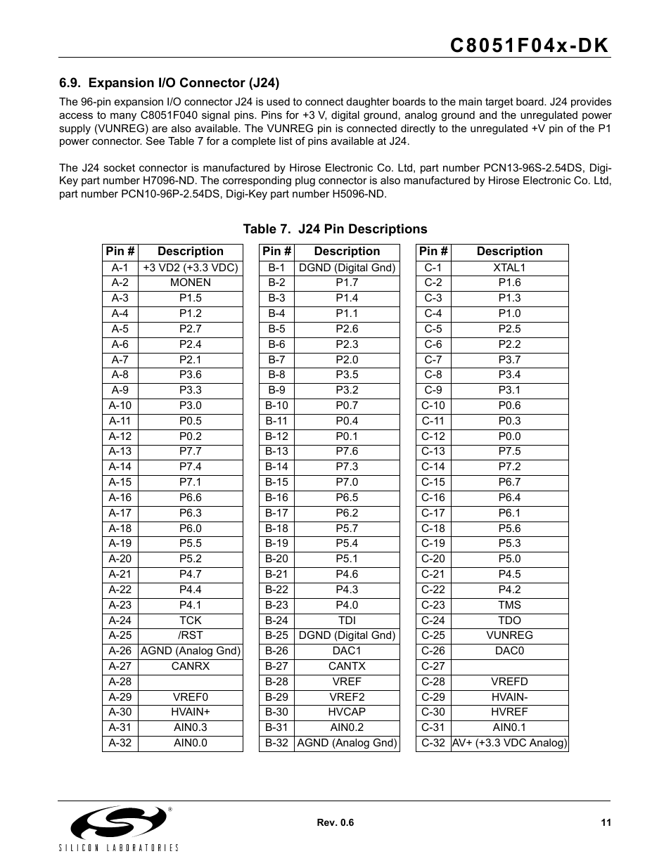 Expansion i/o connector (j24), Table 7. j24 pin descriptions | Silicon Laboratories C8051F04X-DK User Manual | Page 11 / 16