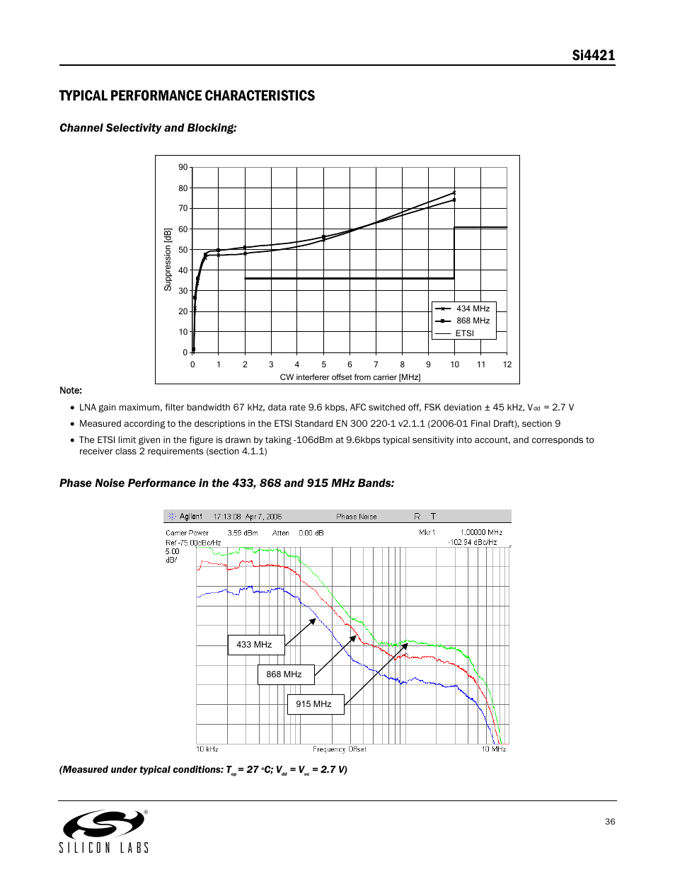 Si4421 typical performance characteristics, Channel selectivity and blocking | Silicon Laboratories SI4421 User Manual | Page 36 / 45