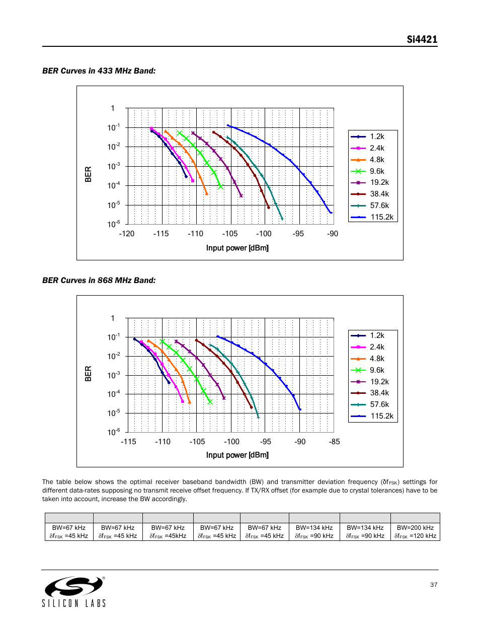 Si4421, Ber curves in 433 mhz band, Ber curves in 868 mhz band | Silicon Laboratories SI4421 User Manual | Page 37 / 45