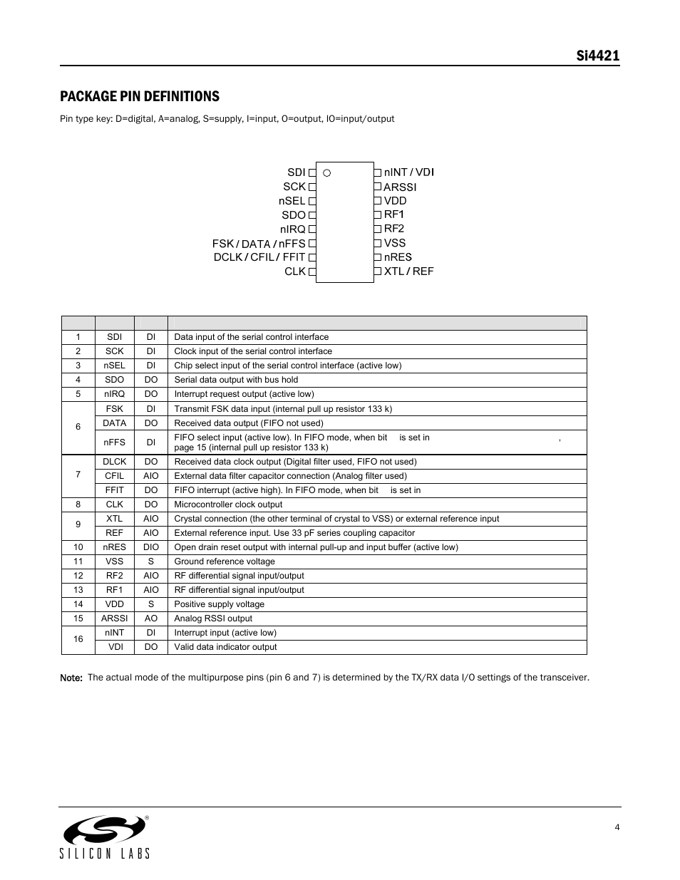 Si4421 package pin definitions | Silicon Laboratories SI4421 User Manual | Page 4 / 45