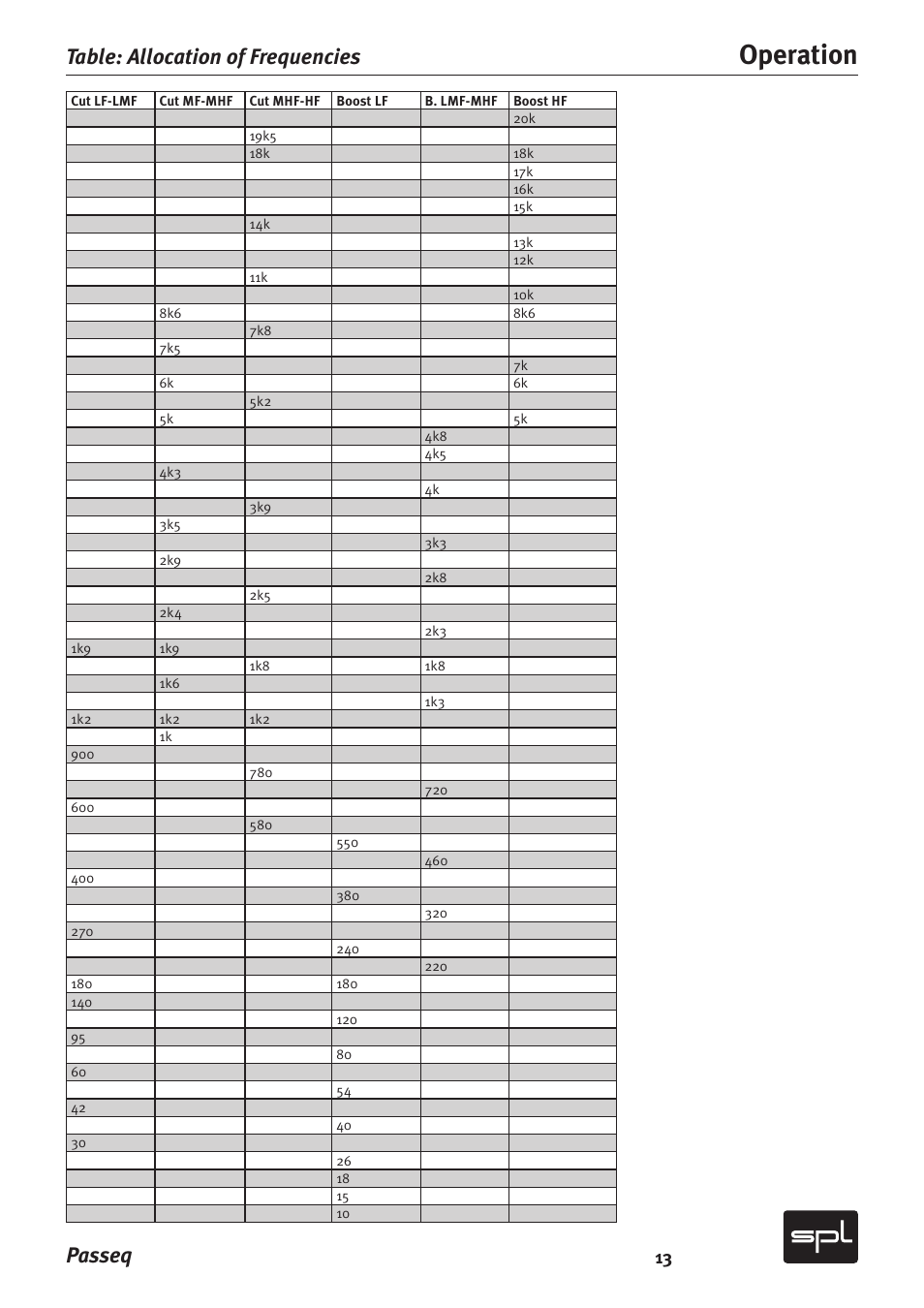 Operation, Passeq, Table: allocation of frequencies | Sound Performance Lab 2595 User Manual | Page 13 / 28