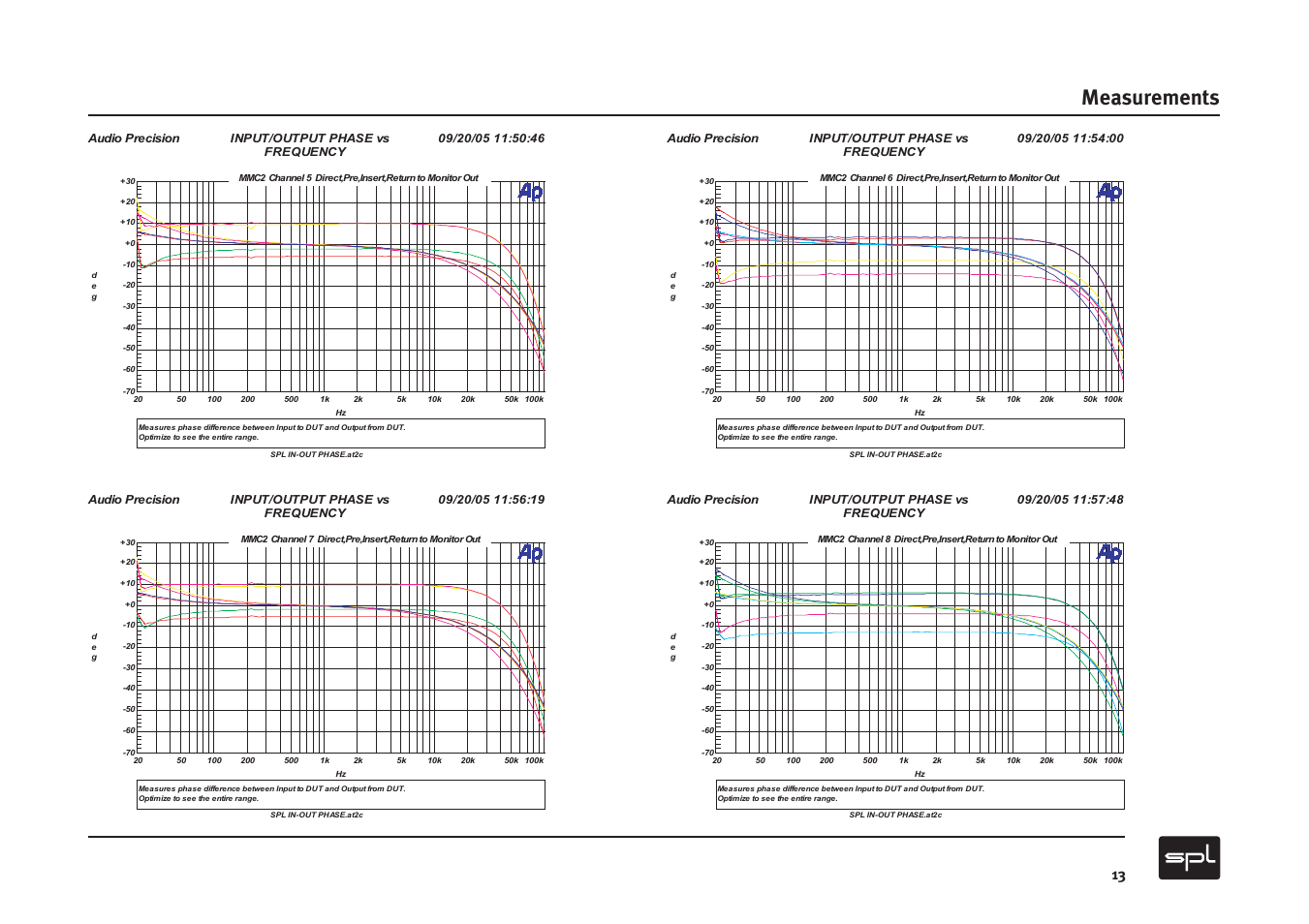 Measurements | Sound Performance Lab MMC2 User Manual | Page 13 / 20