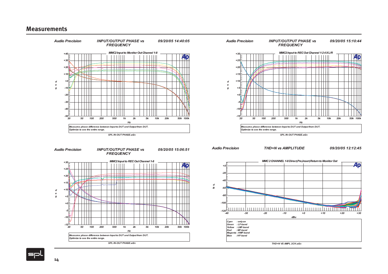 Measurements | Sound Performance Lab MMC2 User Manual | Page 14 / 20