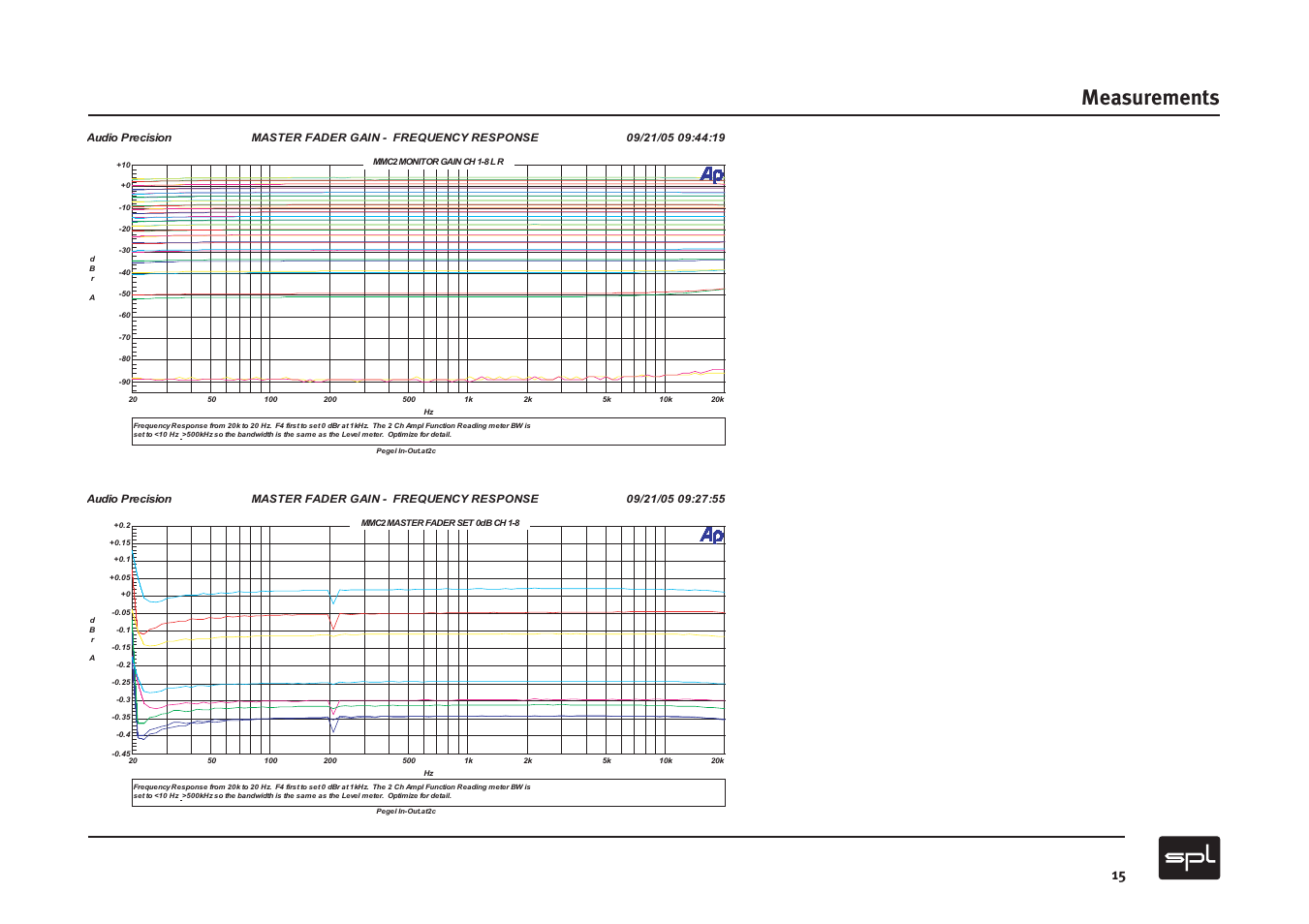Measurements | Sound Performance Lab MMC2 User Manual | Page 15 / 20