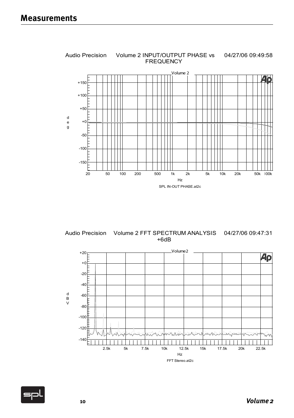 Measurements, Volume 2 | Sound Performance Lab Analog Mixer User Manual | Page 10 / 12