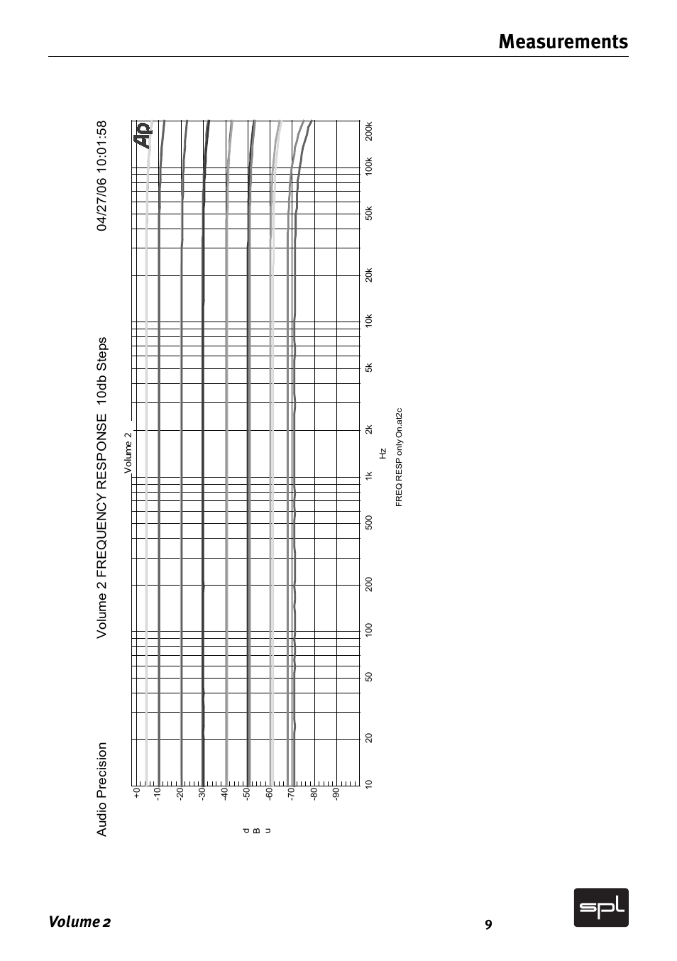 Measurements, Volume 2 | Sound Performance Lab Analog Mixer User Manual | Page 9 / 12