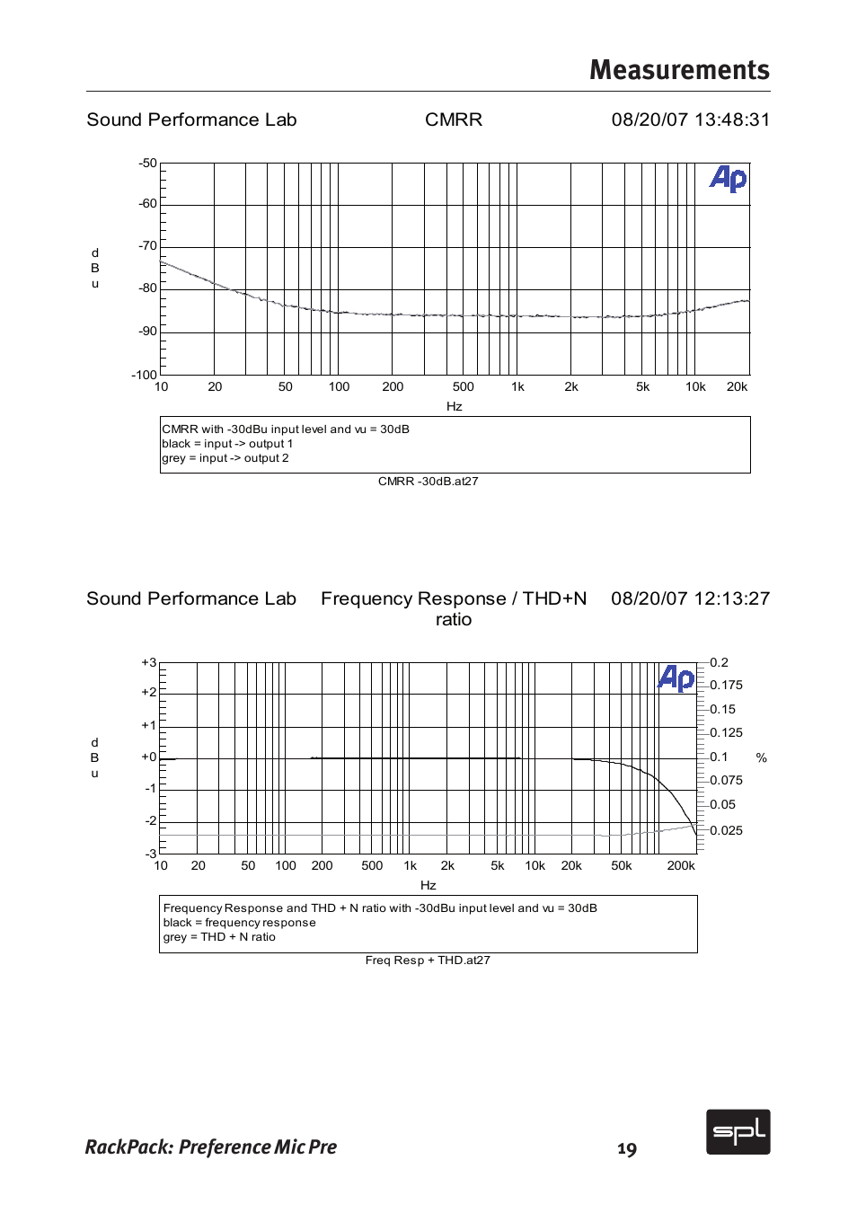 Measurements, Rackpack: preference mic pre 19 | Sound Performance Lab 2711 User Manual | Page 19 / 20