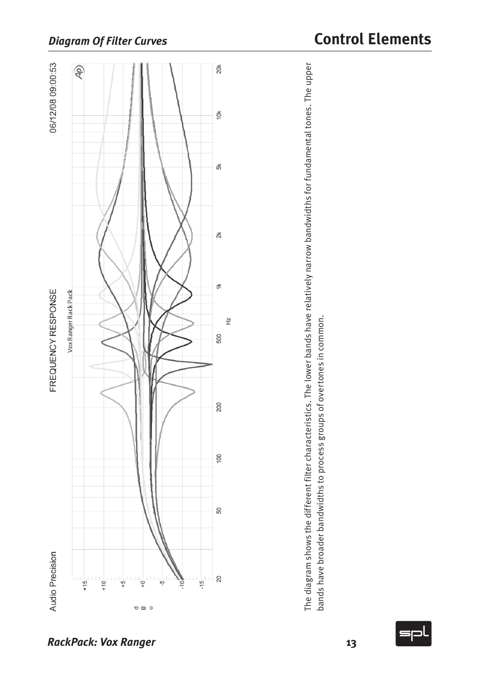 Control elements, Rackpack: vox ranger 13 diagram of filter curves | Sound Performance Lab Vox Ranger Graphic Equalizer For The Vocal Range 2718 User Manual | Page 13 / 20