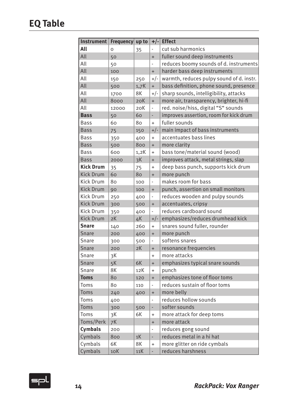 Eq table, 14 rackpack: vox ranger | Sound Performance Lab Vox Ranger Graphic Equalizer For The Vocal Range 2718 User Manual | Page 14 / 20