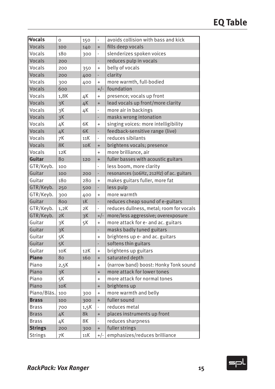 Eq table, Rackpack: vox ranger 15 | Sound Performance Lab Vox Ranger Graphic Equalizer For The Vocal Range 2718 User Manual | Page 15 / 20