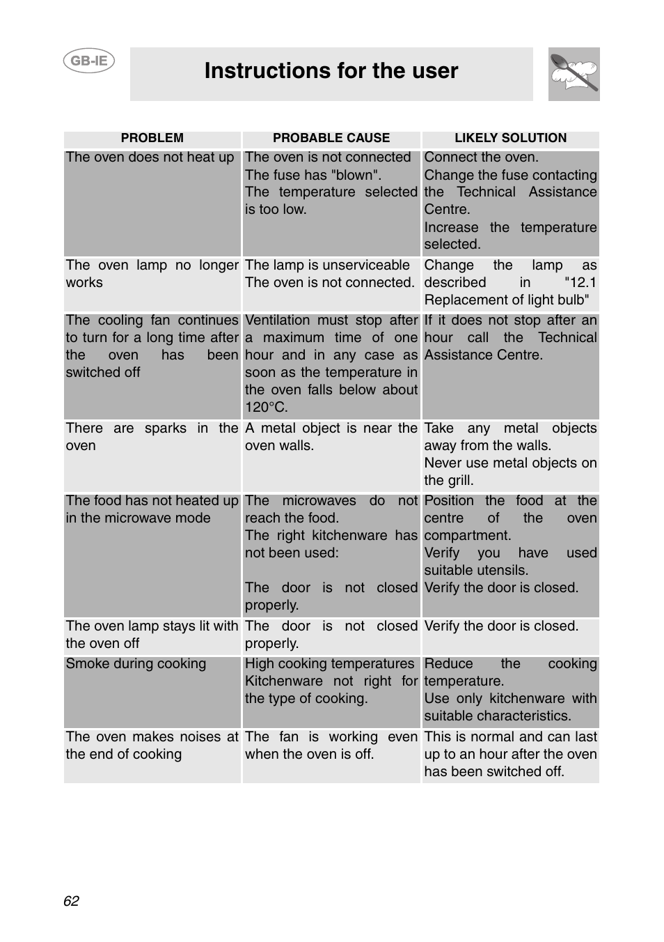 Something not working, Instructions for the user | Smeg S200EB/1 User Manual | Page 29 / 31