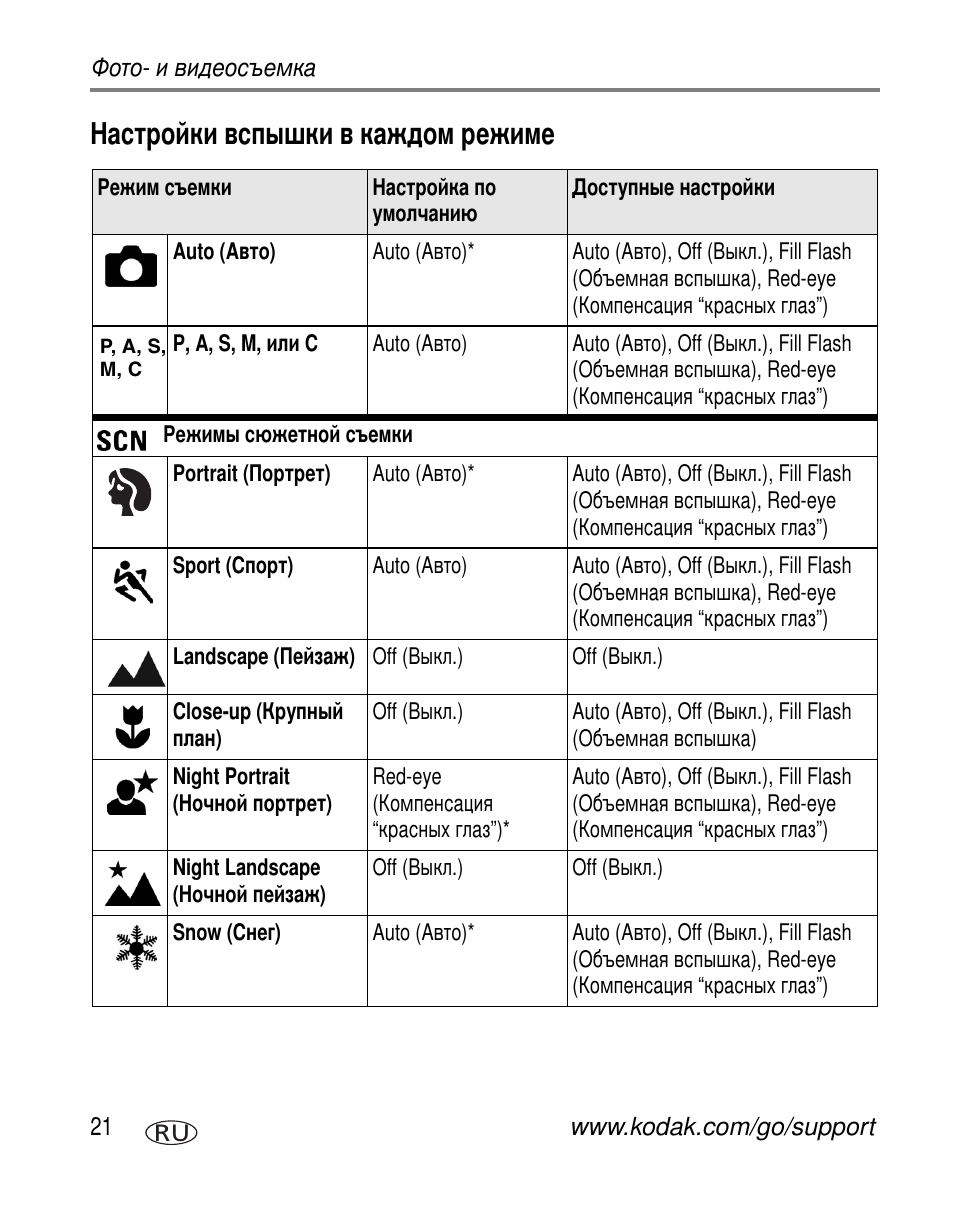 Настройки вспышки в каждом режиме | Kodak Z730 User Manual | Page 28 / 97