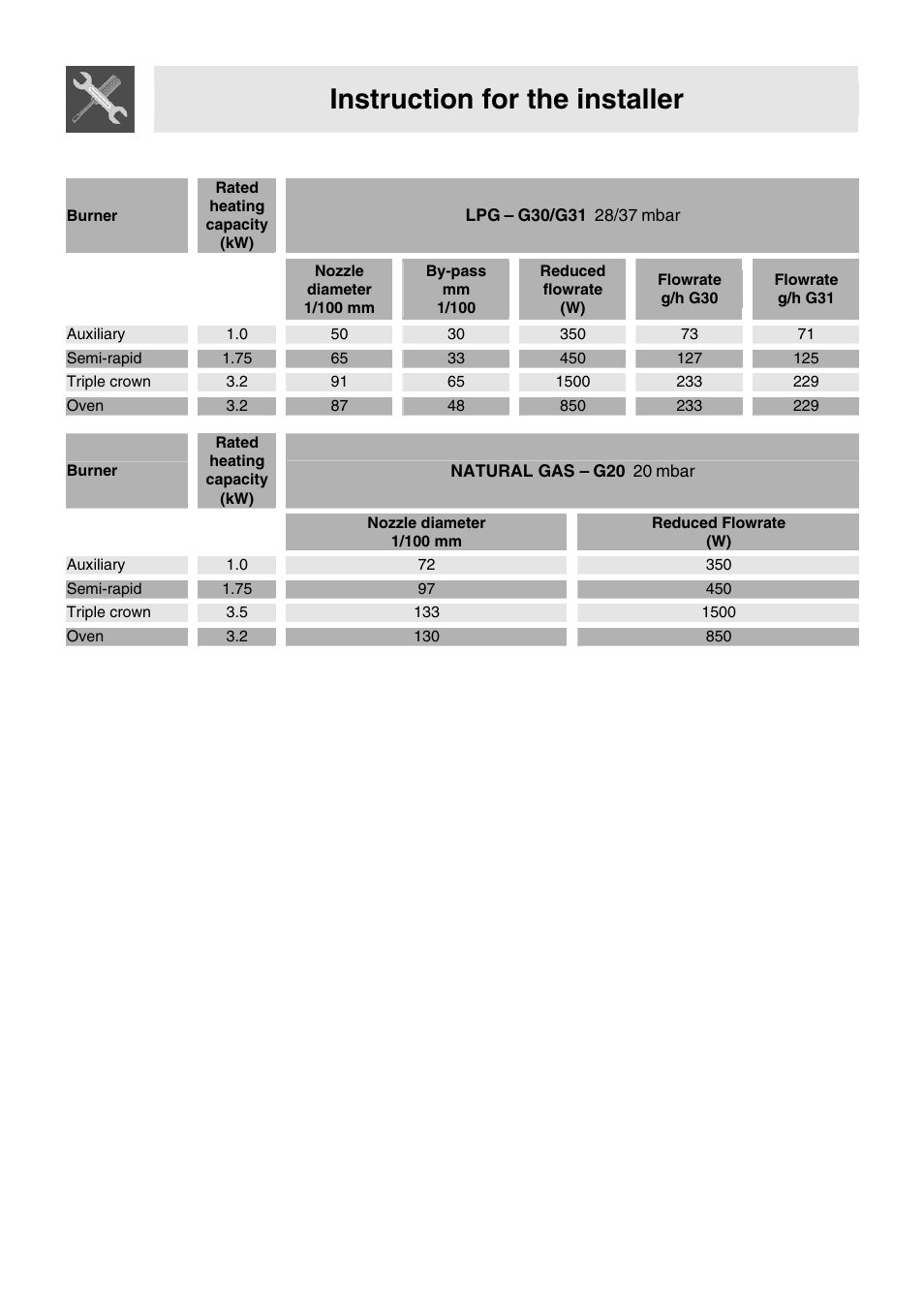 2 burner and nozzle characteristics table, Instruction for the installer, G30/g31 | Mbar, Natural gas | Smeg WIL61BVM User Manual | Page 7 / 24