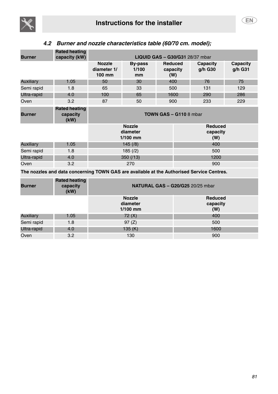 Instructions for the installer | Smeg C6GVXI User Manual | Page 10 / 23