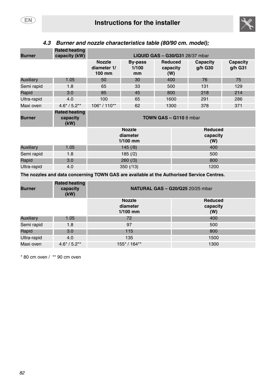 Instructions for the installer | Smeg C6GVXI User Manual | Page 11 / 23