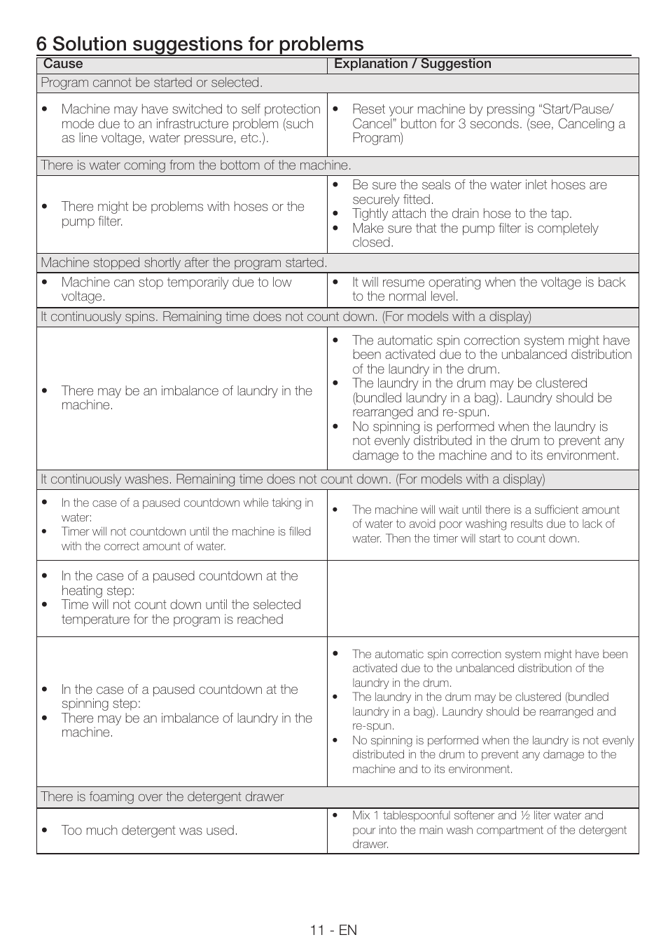 6 solution suggestions for problems | Smeg LAVATRICE LBS108F User Manual | Page 11 / 12