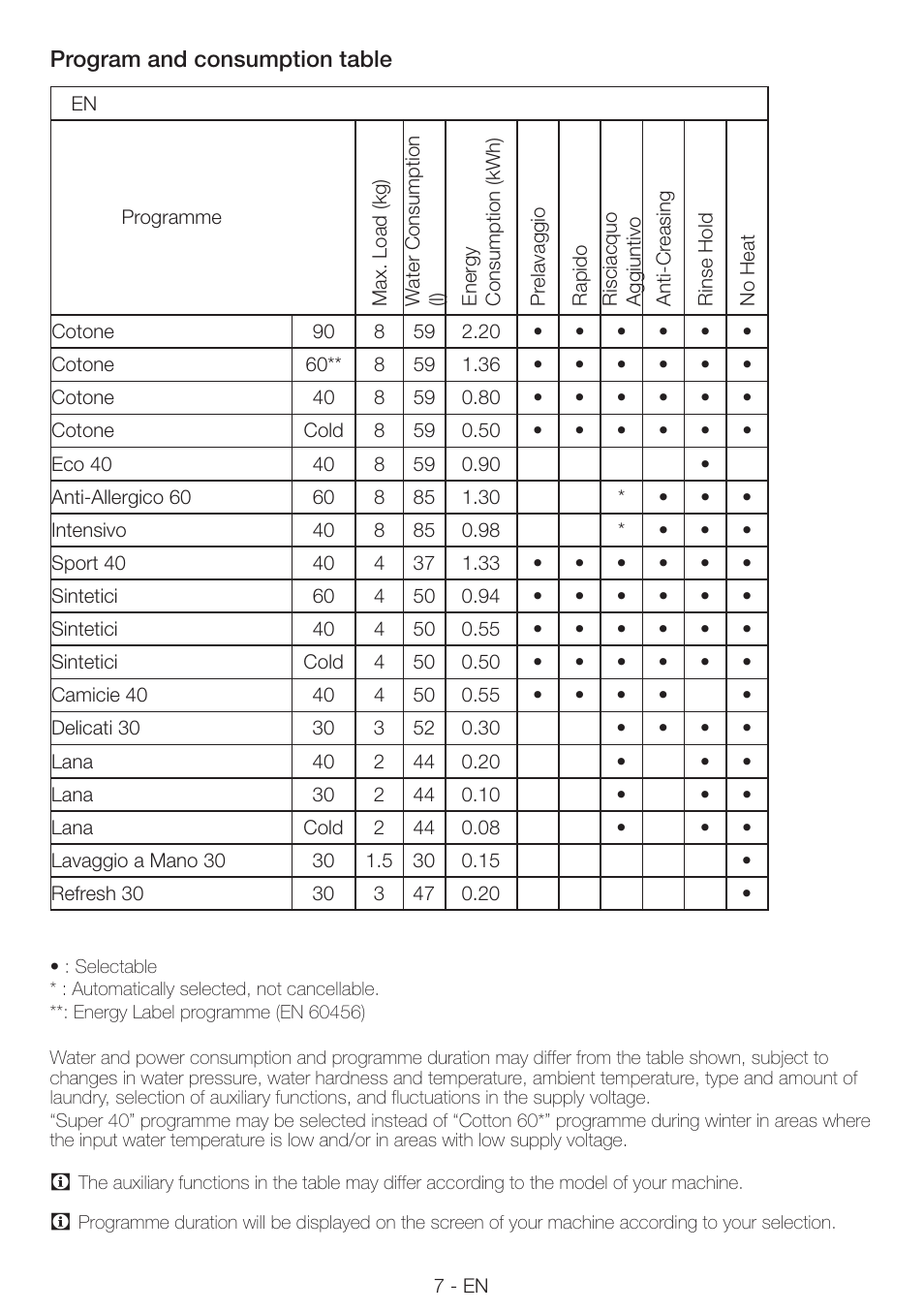 Smeg LAVATRICE LBS108F User Manual | Page 7 / 12