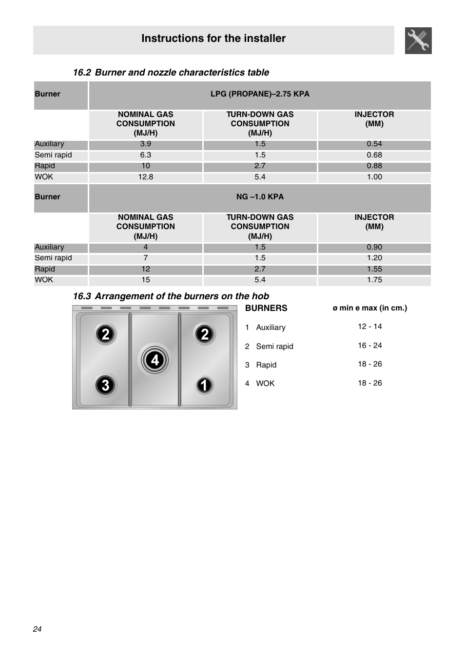 2 burner and nozzle characteristics table, 3 arrangement of the burners on the hob, 1 auxiliary | 2 semi rapid, 3 rapid, 4 wok, Instructions for the installer | Smeg SNZ91MFX User Manual | Page 22 / 24