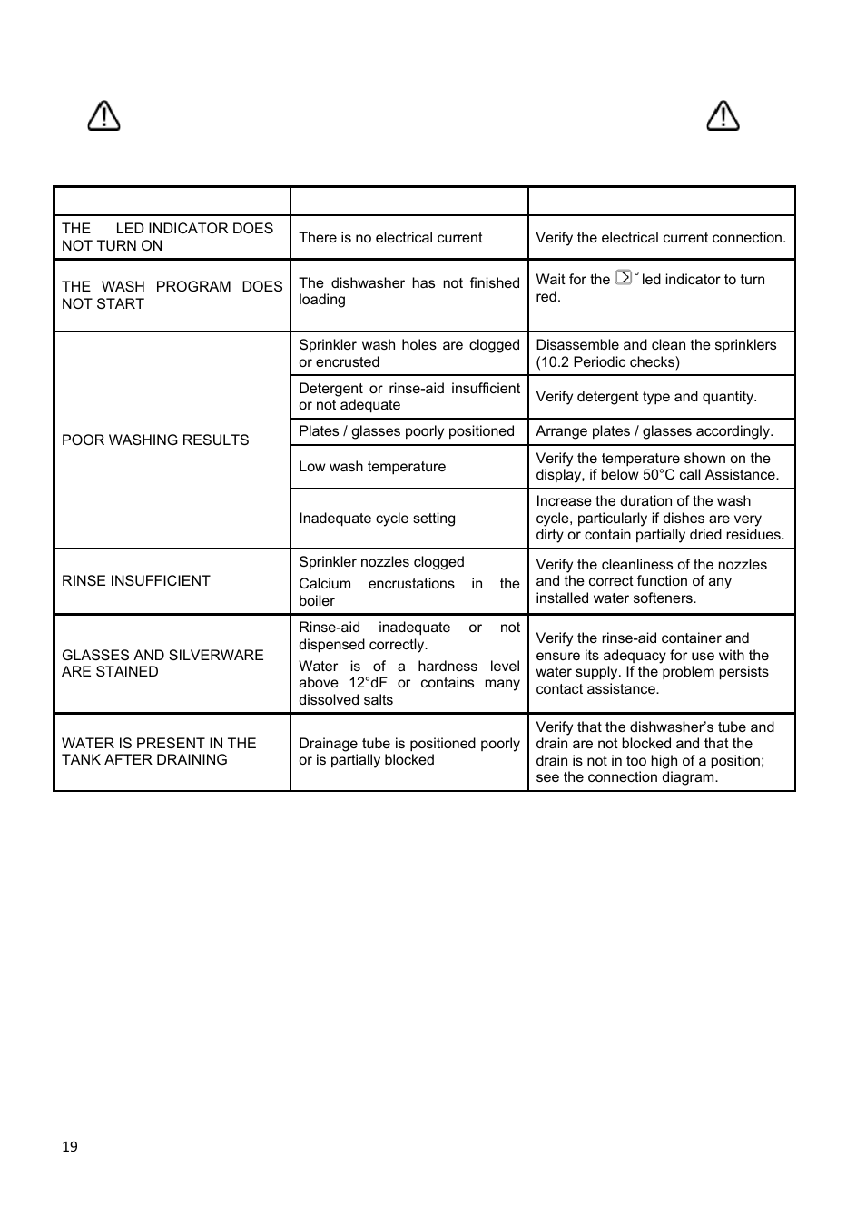 11 problems and anomalies (user) | Smeg CW400RSD User Manual | Page 20 / 33