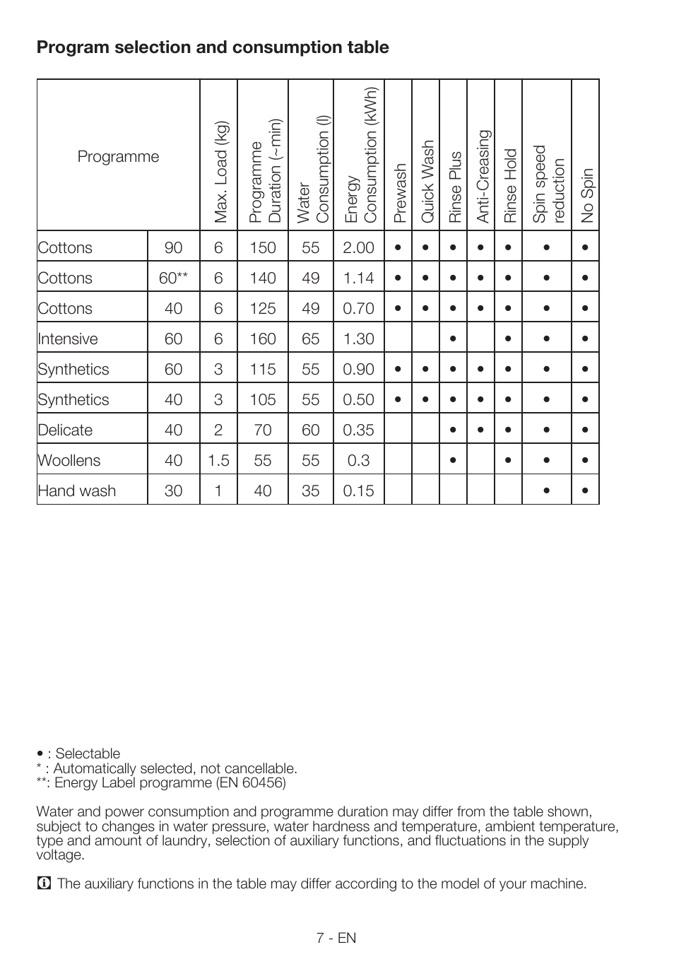 Smeg LBS86-1 User Manual | Page 7 / 12