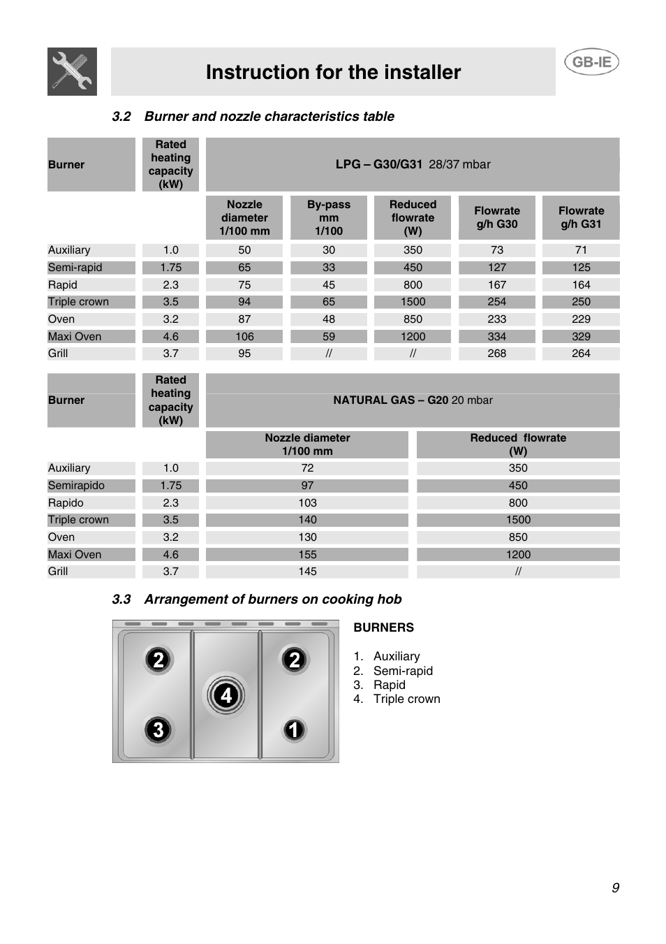Instruction for the installer, 2 burner and nozzle characteristics table, 3 arrangement of burners on cooking hob | G30/g31, Mbar | Smeg SCB80GX User Manual | Page 7 / 24